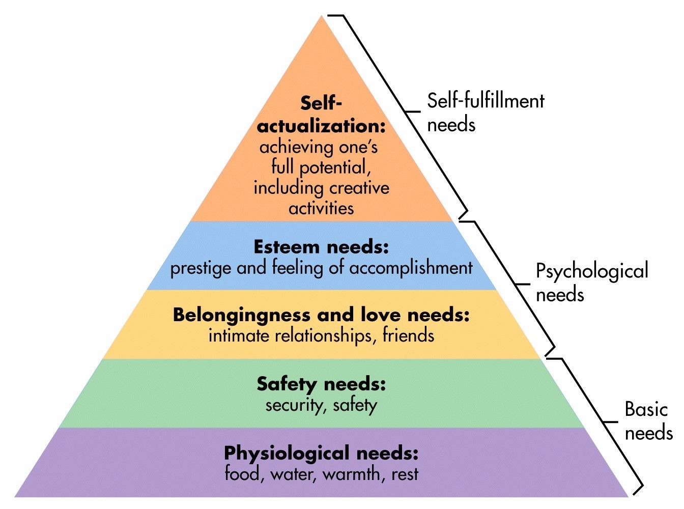 Maslow's Hieracrchy of Needs